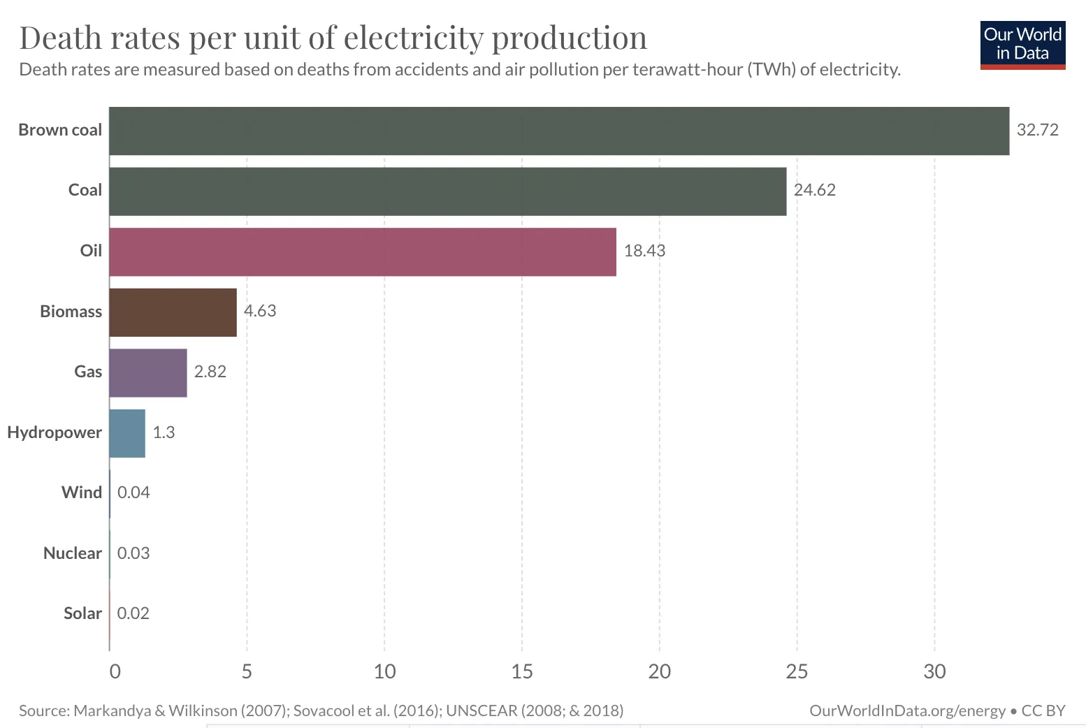 Chart of Death rates